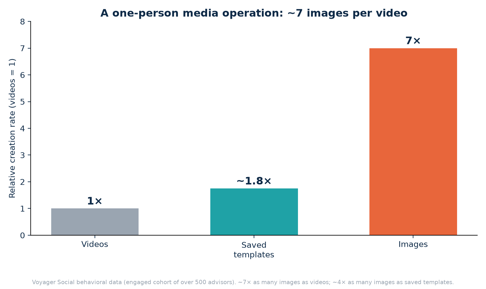 Bar chart of relative creative output normalized so videos equal one: about seven times as many images as videos and about four times as many images as saved templates