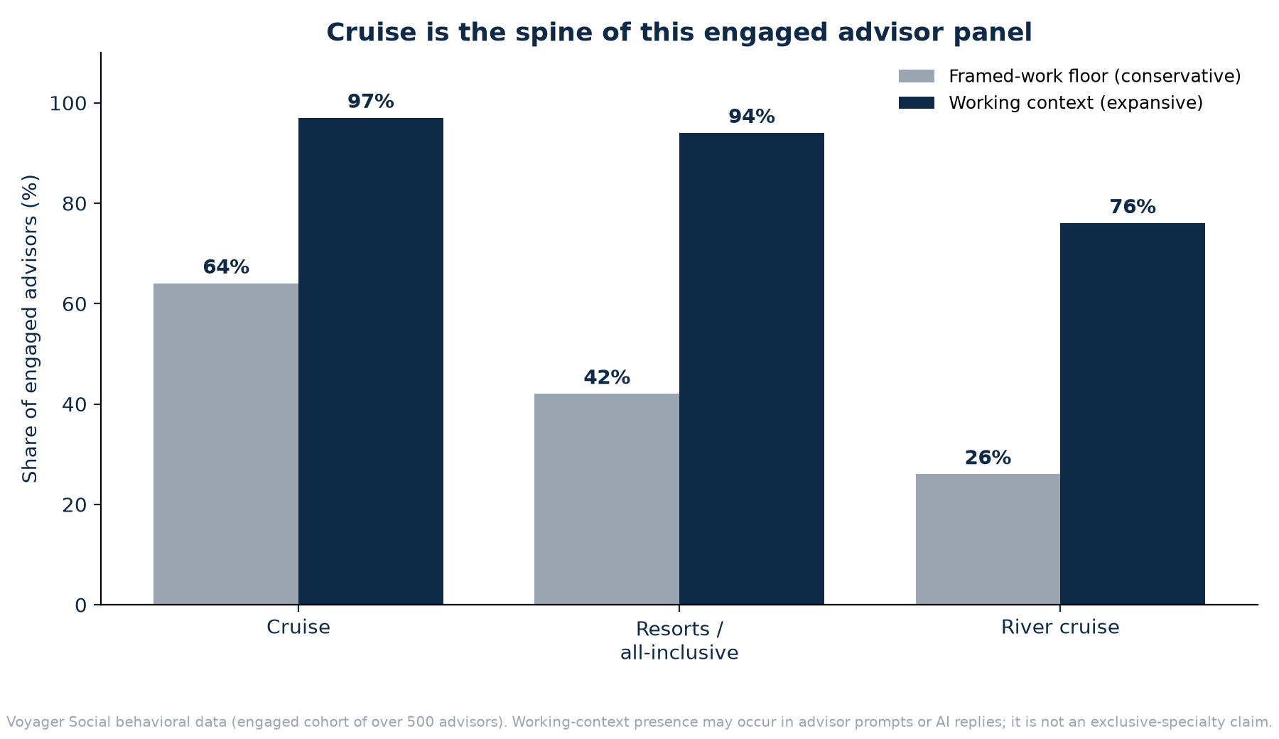 Grouped bar chart of cruise, resorts/all-inclusive, and river cruise presence in advisors' work — the conservative framed-work floor versus the fuller working-context read; cruise is 64% versus 97%