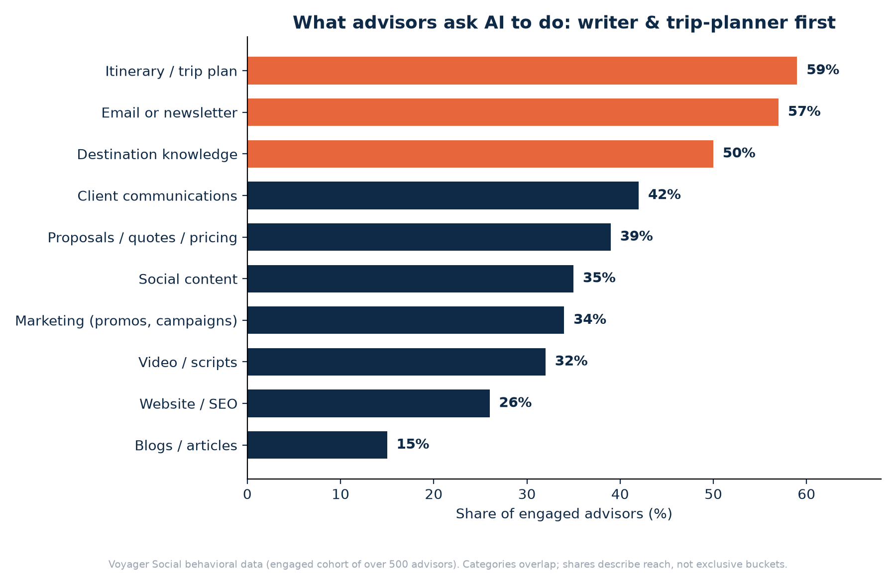 Horizontal bar chart ranking what advisors ask AI to do, led by itineraries at 59%, email/newsletters at 57%, and destination knowledge at 50%
