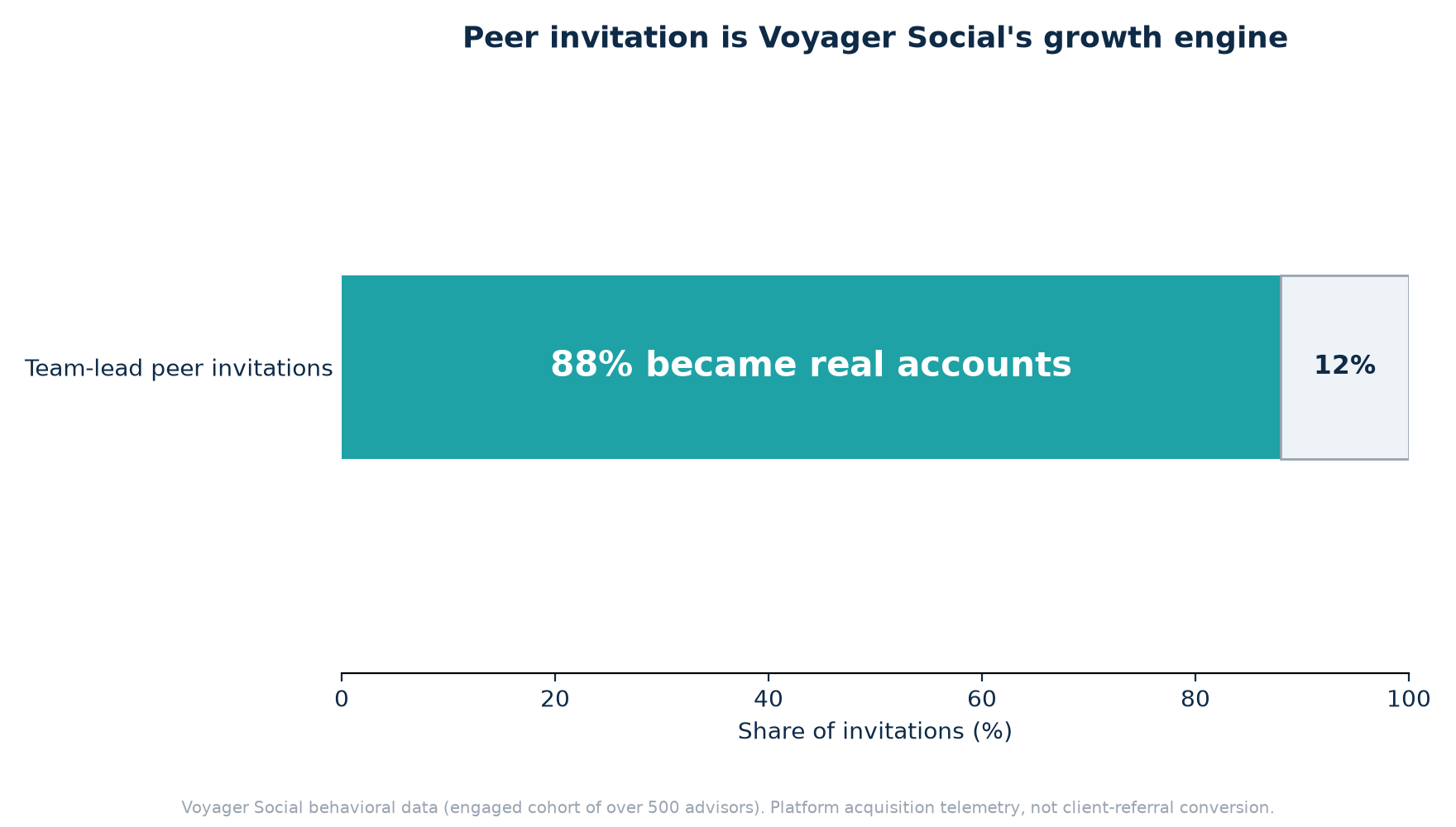 Bar chart: 88% of peer invitations on Voyager Social become real accounts
